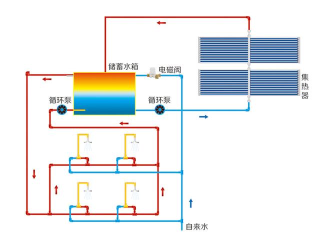 太陽能上水回水示意圖，其實(shí)和普通回水沒什么區(qū)別