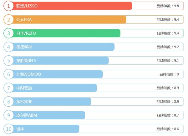 2021年ppr水管十大名牌排名有哪些？要性價比高，選它就對了！